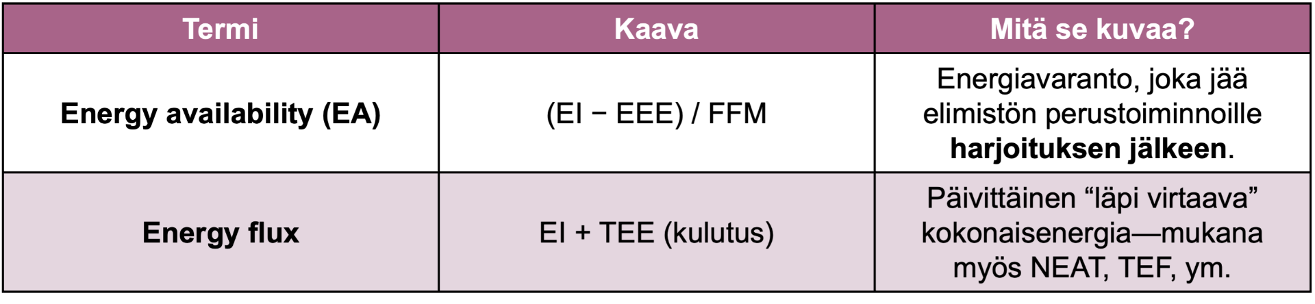 EA käyttää vain suunnitellun harjoituksen energiakulutusta (EEE). Siksi sama nettosaldo voi tuottaa eri EA-arvon, jos EEE muuttuu.